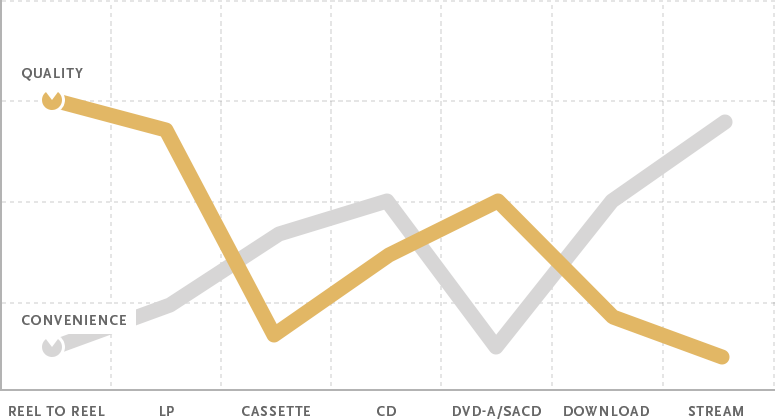 Quality and convenience trade-off graph